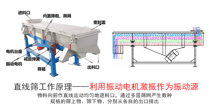 兰炭灰直线振动筛工作原理