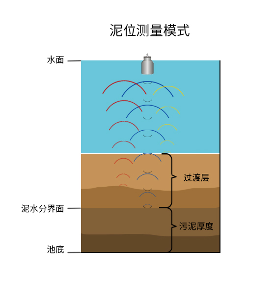 一文了解超声波泥位计测量原理及影响因素