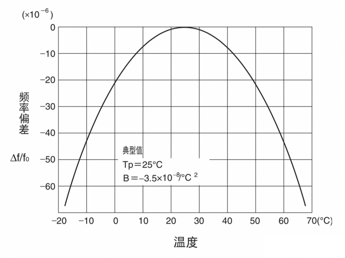 圆柱晶振内部结构，圆柱晶振温度特性及圆柱晶振使用注意事项