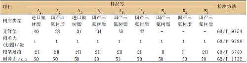 表&nbsp;1&nbsp;样品检测结果