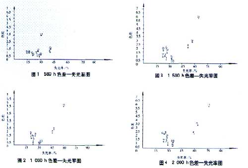 表&nbsp;2&nbsp;配套组合及编号