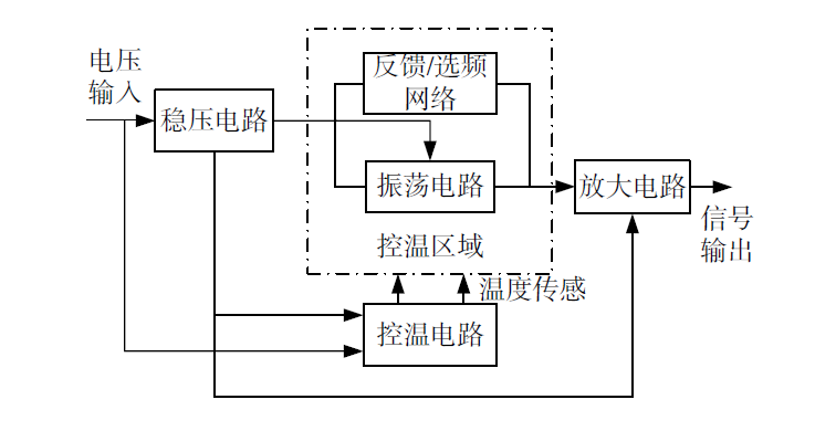 高稳低相噪OCXO恒温晶体振荡器工作原理解释